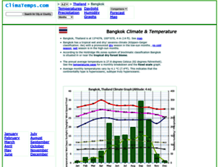 bangkok.climatemps.com screenshot