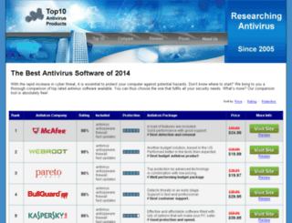 top10antivirusproducts.com screenshot
