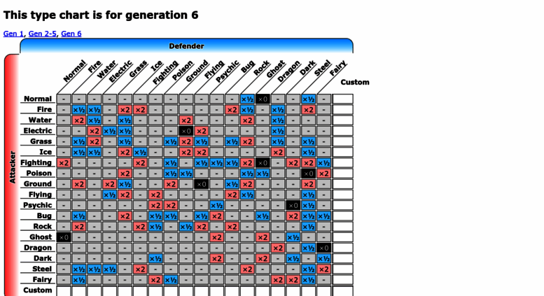 Gen 6 Type Chart